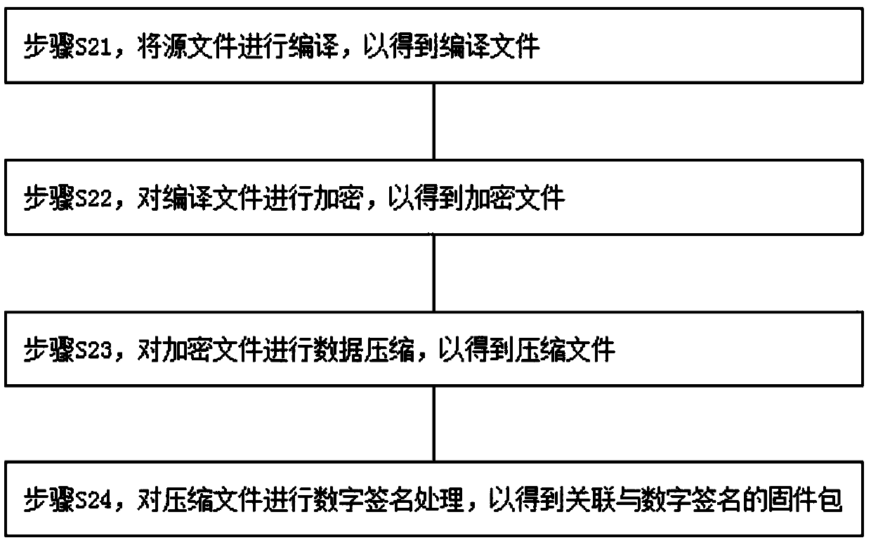 Video coding and decoding firmware management method and system