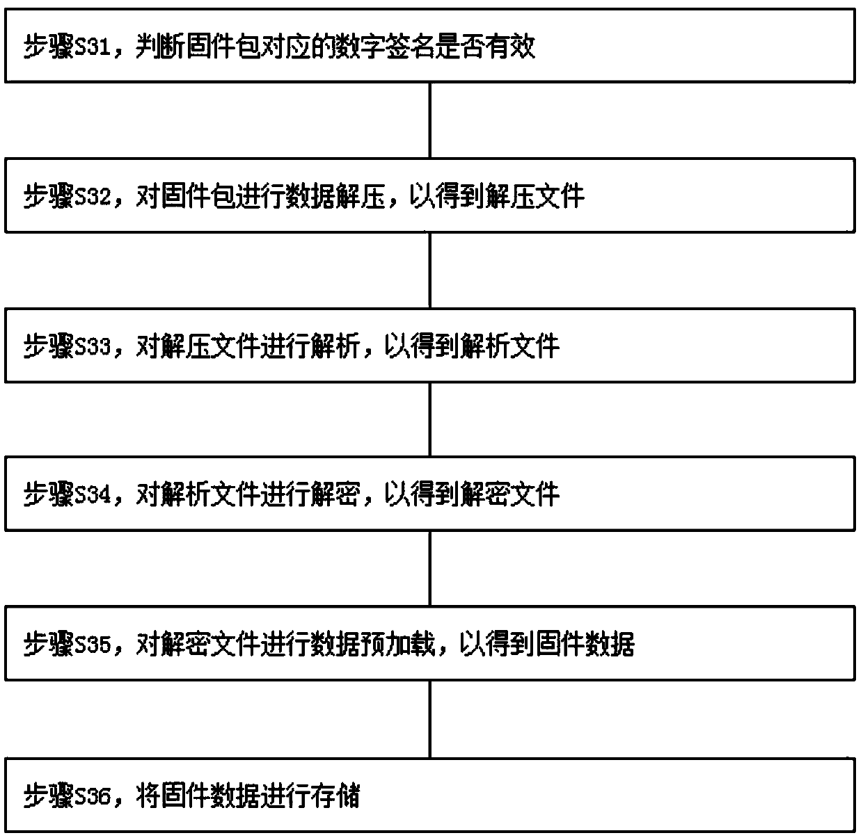 Video coding and decoding firmware management method and system