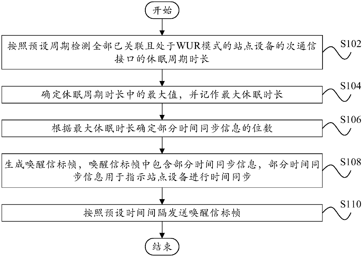 Communication methods and devices of wireless local area network, access point equipment and site equipment