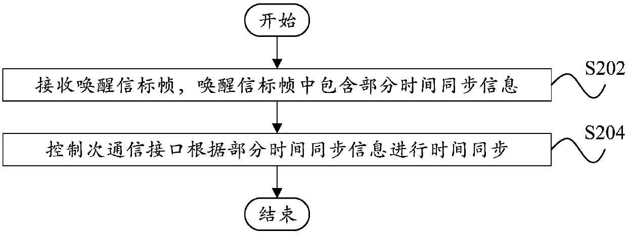 Communication methods and devices of wireless local area network, access point equipment and site equipment