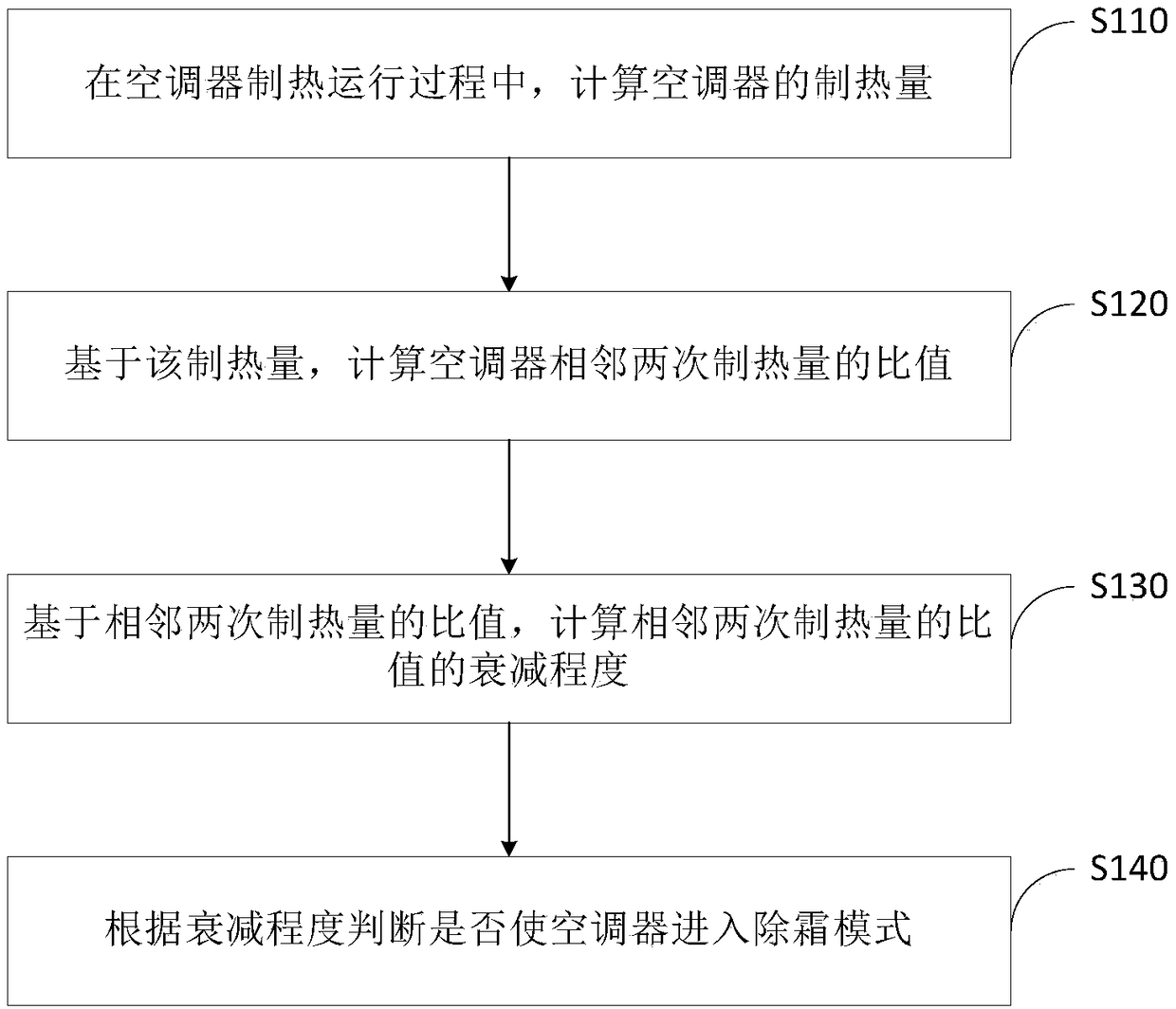 Air conditioner defrosting control method