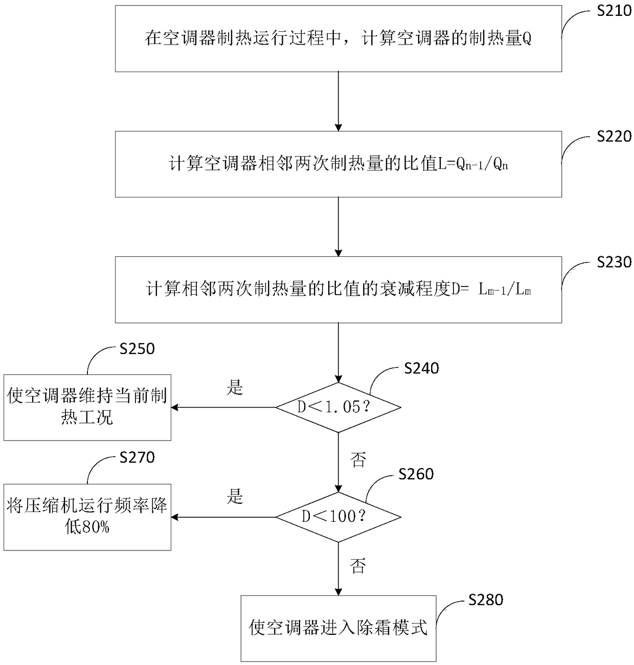 Air conditioner defrosting control method