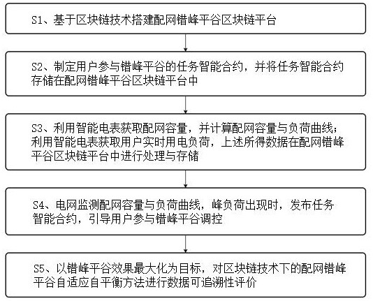 Distribution network peak shifting and valley leveling adaptive self-balancing method based on block chain technology