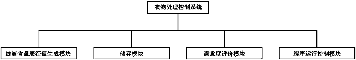 Garment treatment control system and garment treatment equipment