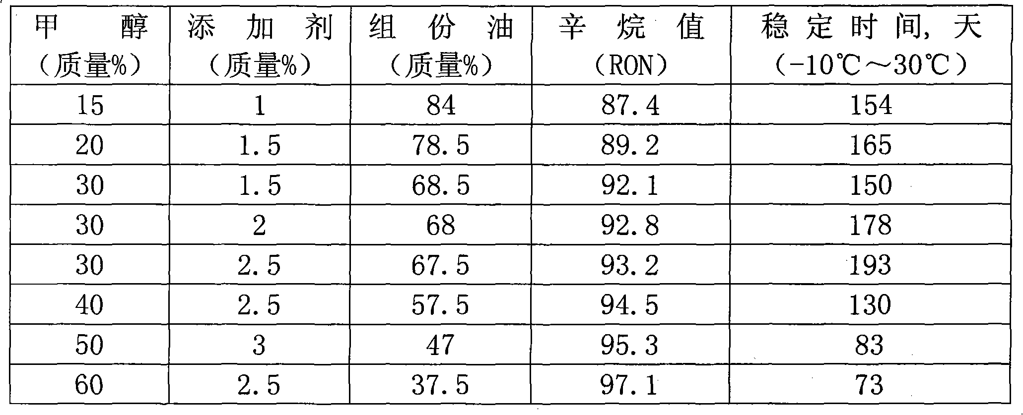 Methanol gasoline additive, methanol gasoline prepared from same and production methods for methanol gasoline additive and methanol gasoline