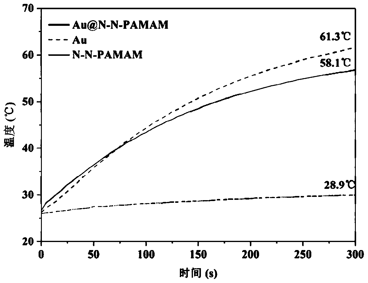 Composite film material for light-controlled release of nitric oxide, preparation method and application thereof