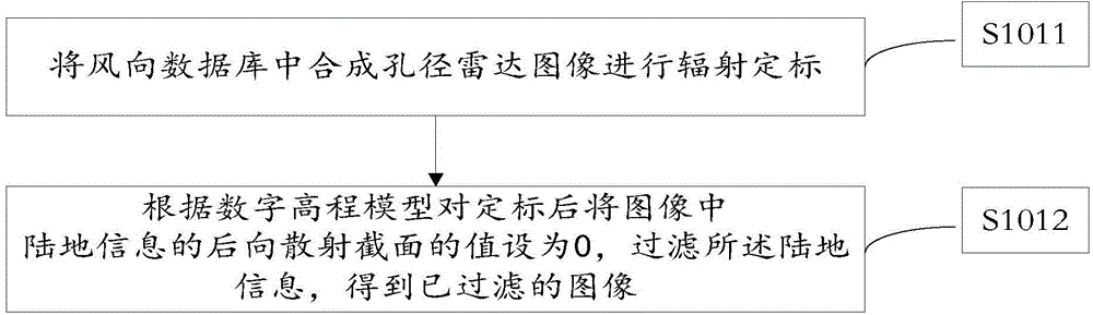 Joint inversion method of sea surface wind field and sea waves