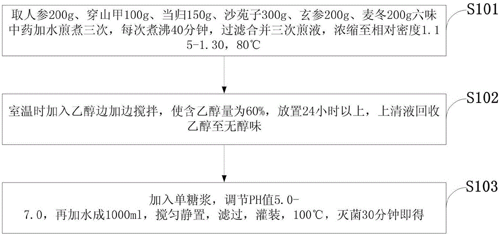 Oral liquid for treating side effects of chemoradiotherapy and preparation method thereof