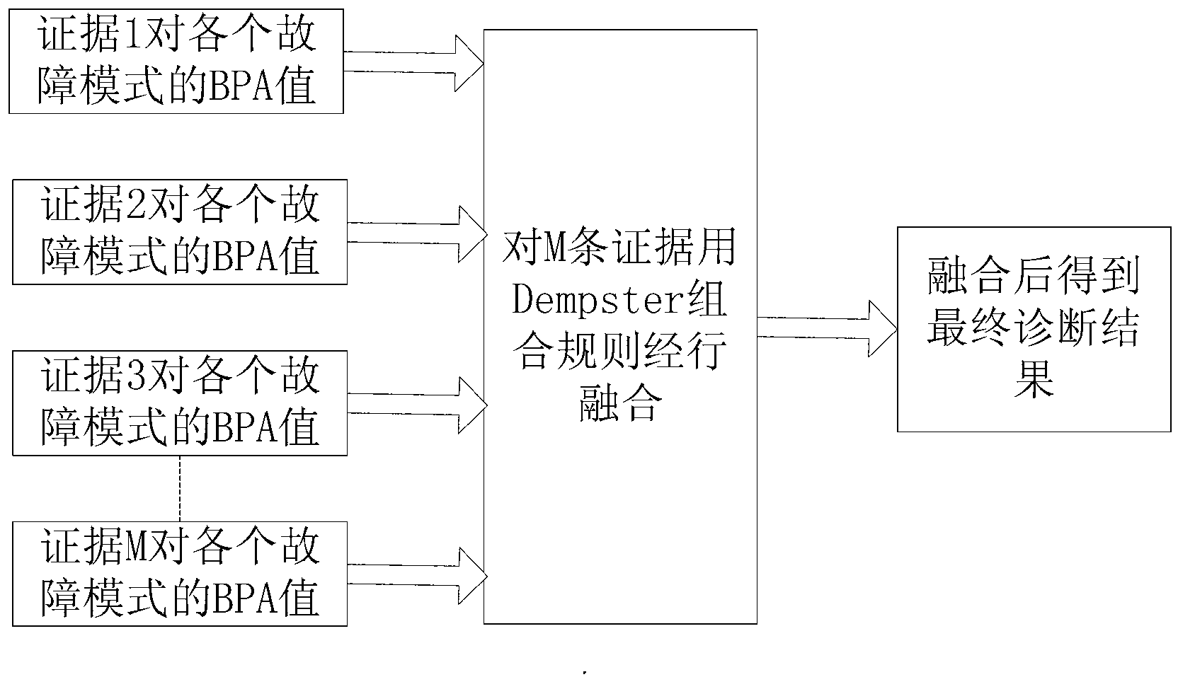 Wind turbine generator system fault diagnosis method and device based on gray correlation