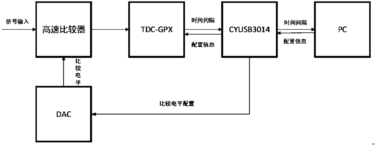 A tdc-gpx-based time-to-digital conversion device and its working method