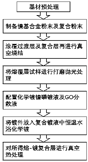 Structure of melted-plated compound coating by vacuum fusion covering+chemical plating and preparation method thereof