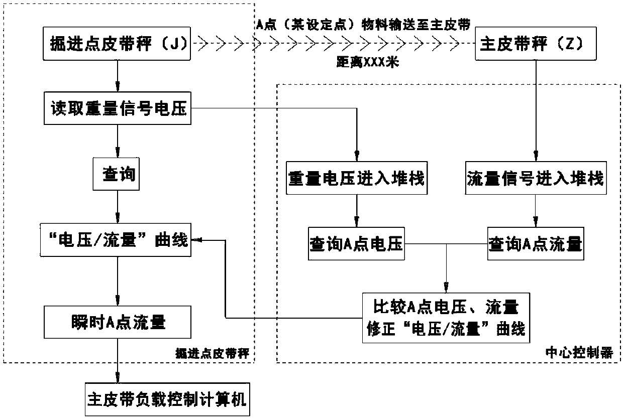 Control system for improving accuracy of belt weighers under bad working conditions and control method of control system