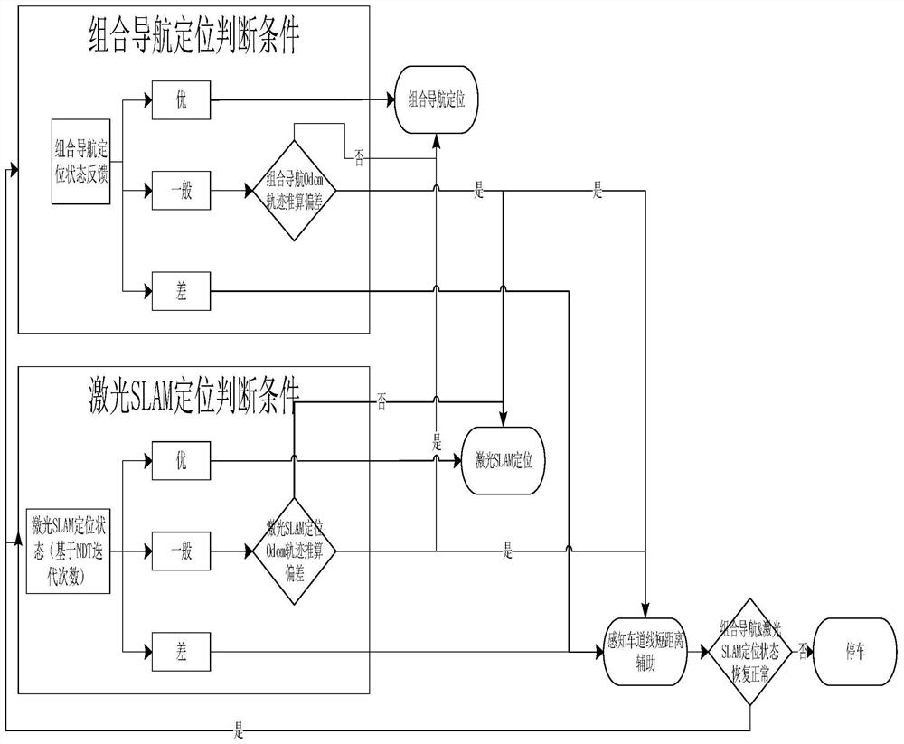 Positioning system and method for automatic driving vehicle