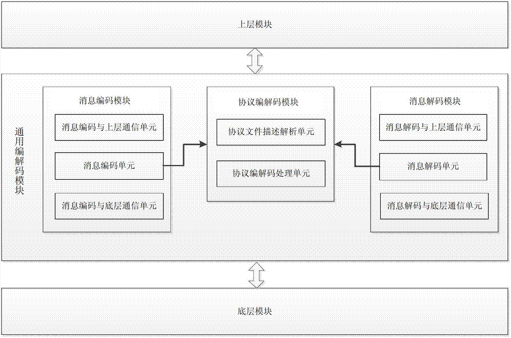 Method and device for realizing SIP (session initiation protocol) universal encoding and decoding