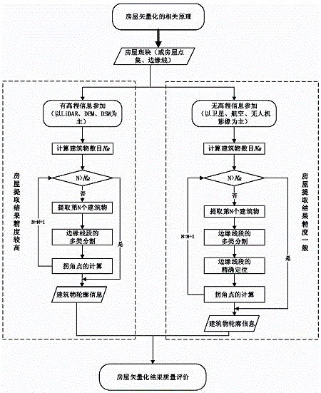 House vectorization method for multi-element remote sensing data