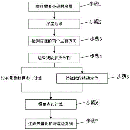 House vectorization method for multi-element remote sensing data