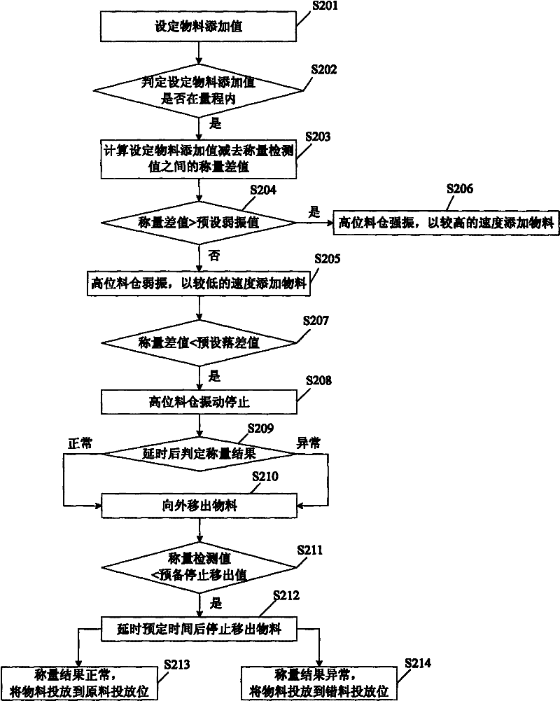 Method for improving weighing precision of charging system and device thereof