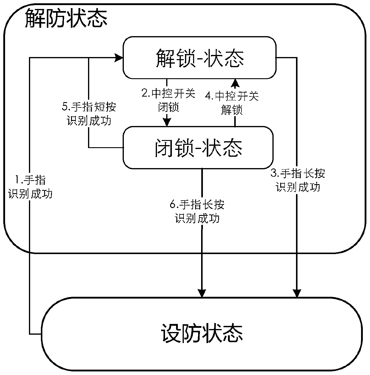 A vehicle keyless unlocking control system and method based on vein recognition