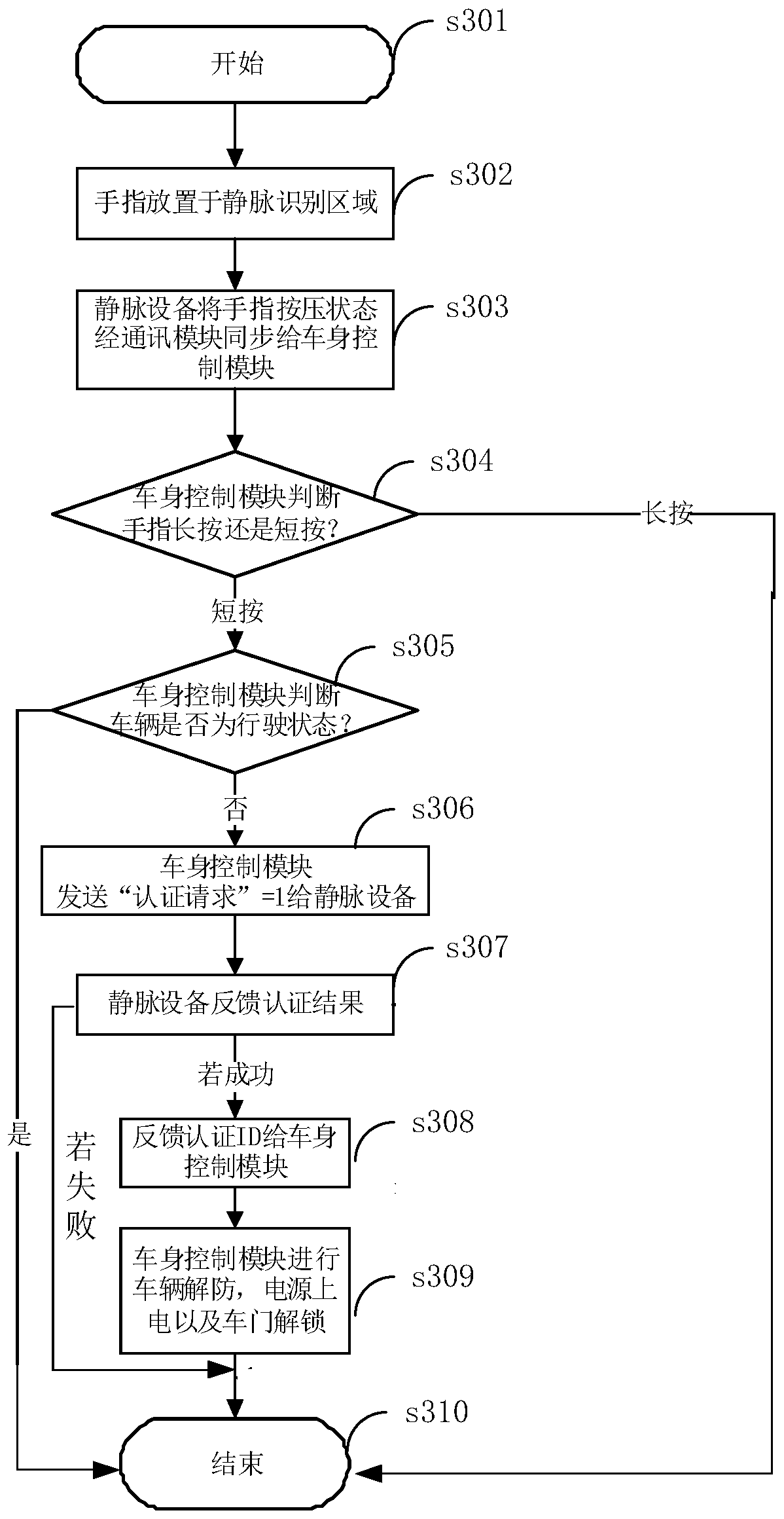 A vehicle keyless unlocking control system and method based on vein recognition