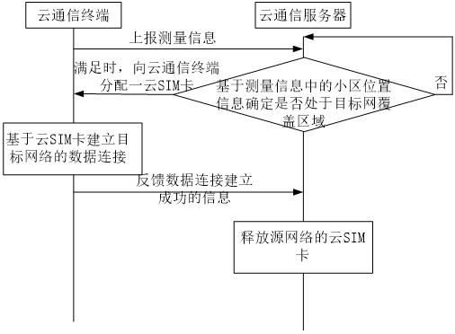 Method for switching between private network and public network based on cloud communication and cloud communication terminal