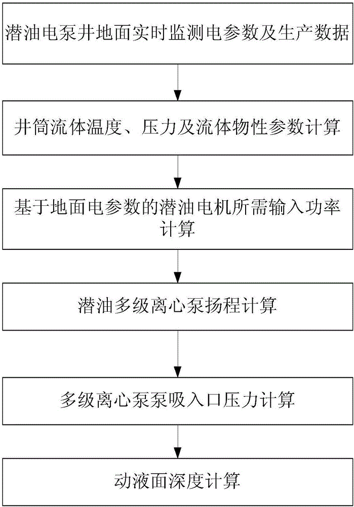 Method for electric submersible pump well working fluid level calculation based on ground real-time monitoring electrical parameters