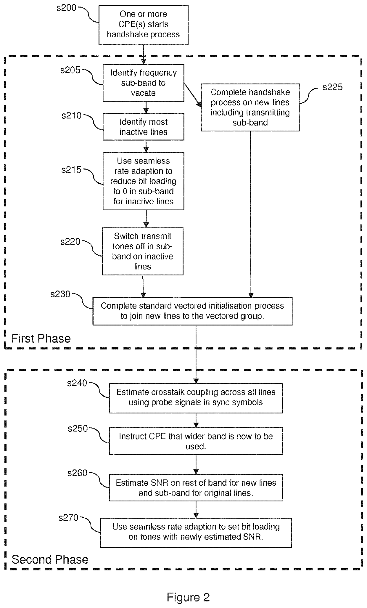 Methods and apparatus for communicating via digital subscriber lines