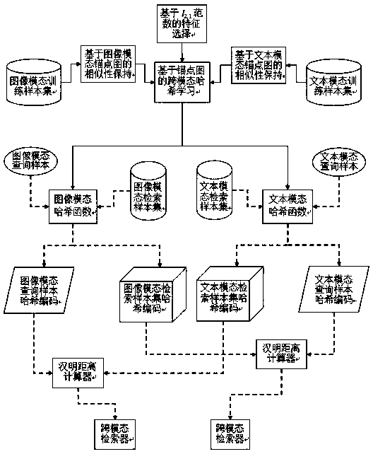 cross-modal Hash learning method based on an anchor point graph