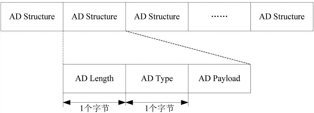 Method and system for gathering information through Bluetooth