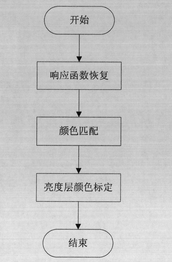 Colour calibration method for multiple cameras