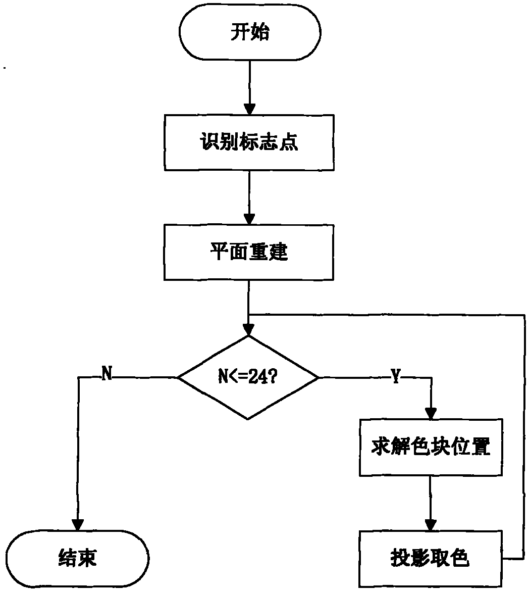 Colour calibration method for multiple cameras