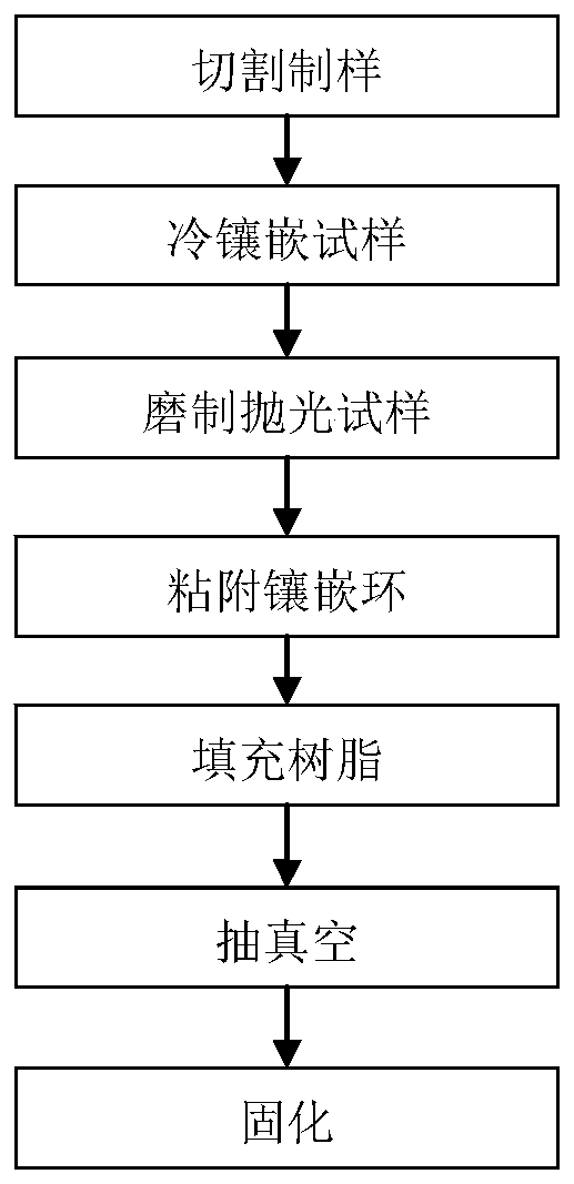 A Vacuum Mounting Process for Samples After Irradiation