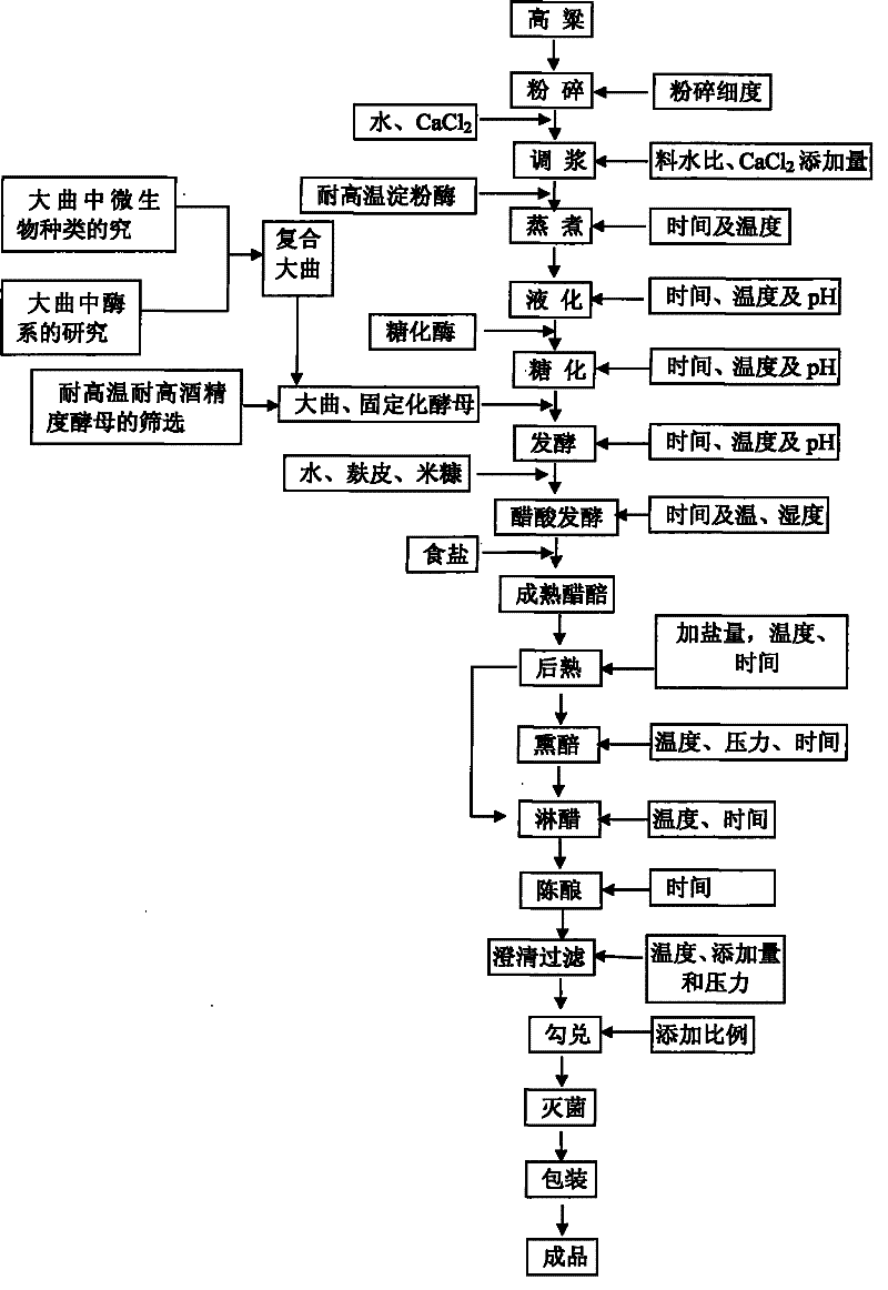 Standardized and industrialized production process for Shanxi mature vinegar