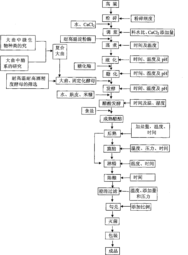 Standardized and industrialized production process for Shanxi mature vinegar