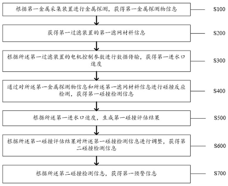 Sewage filtering early warning method and system based on foreign matter detection