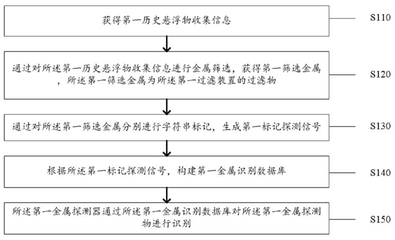 Sewage filtering early warning method and system based on foreign matter detection