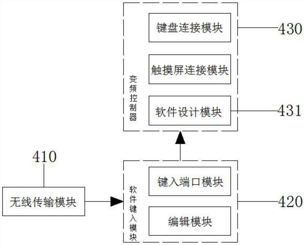 Industrial software design and application platform and use method thereof