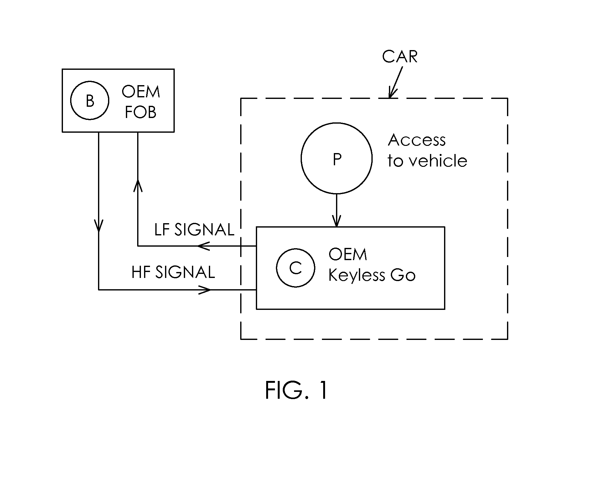 System and method for keyless entry and remote starting vehicle with an OEM remote embedded in vehicle