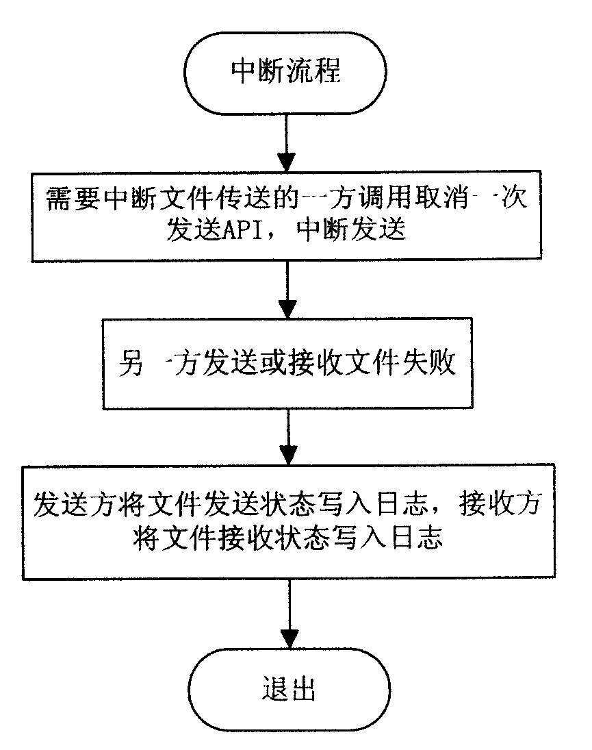 Call control based terminal-to-terminal breakpoint transmission method