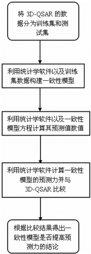 Consistency model building method based on 3-dimensional quantitative structure-activity relationship model