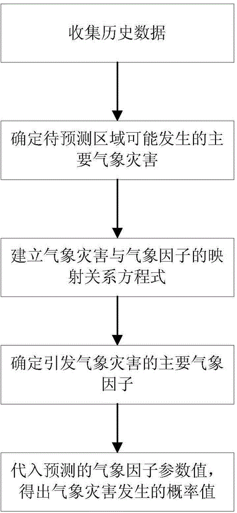 Meteorological calamity prediction method based on multivariate linear regression algorithm