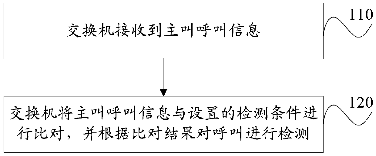 A call detection method, device and system