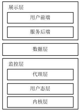 Operating system fault monitoring device and method