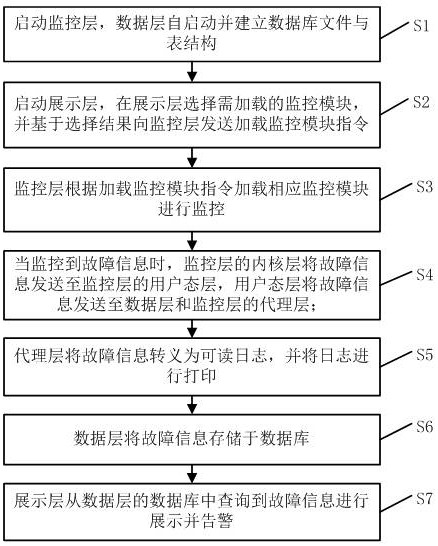 Operating system fault monitoring device and method