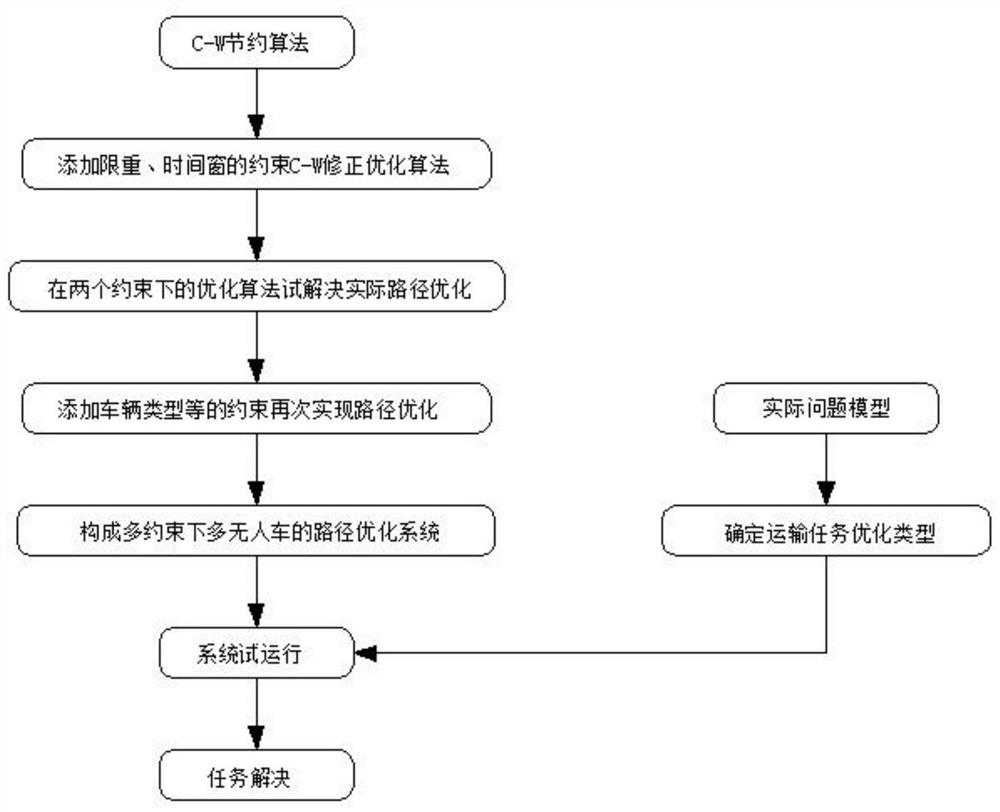 Method for optimizing and solving intelligent unmanned vehicle path planning problem based on multi-constraint correction C-W algorithm