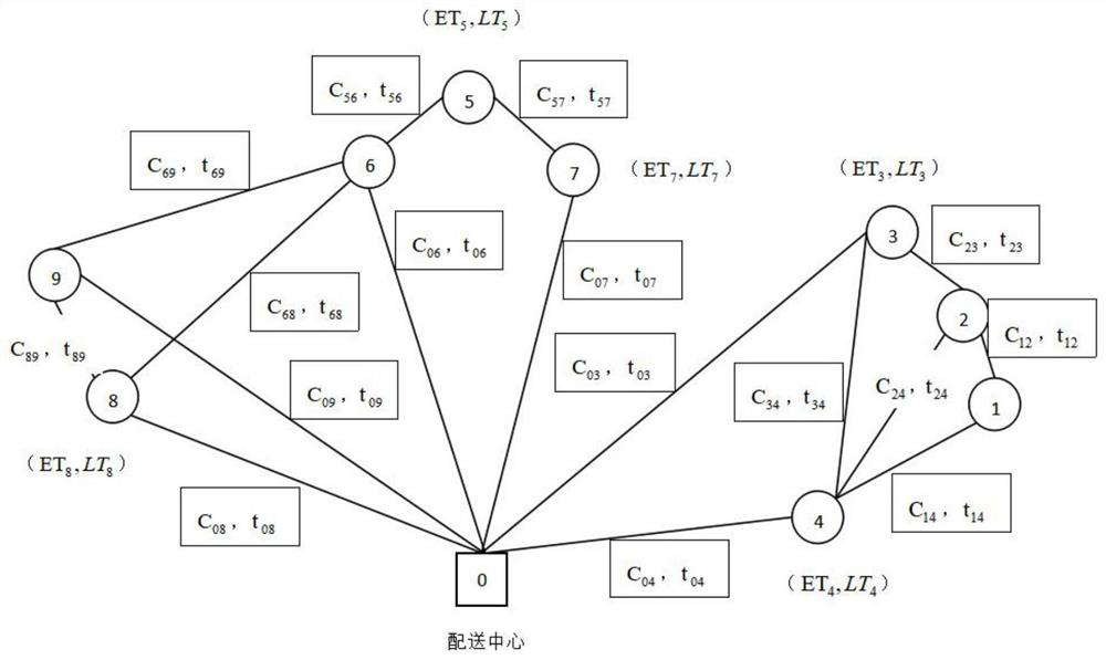 Method for optimizing and solving intelligent unmanned vehicle path planning problem based on multi-constraint correction C-W algorithm