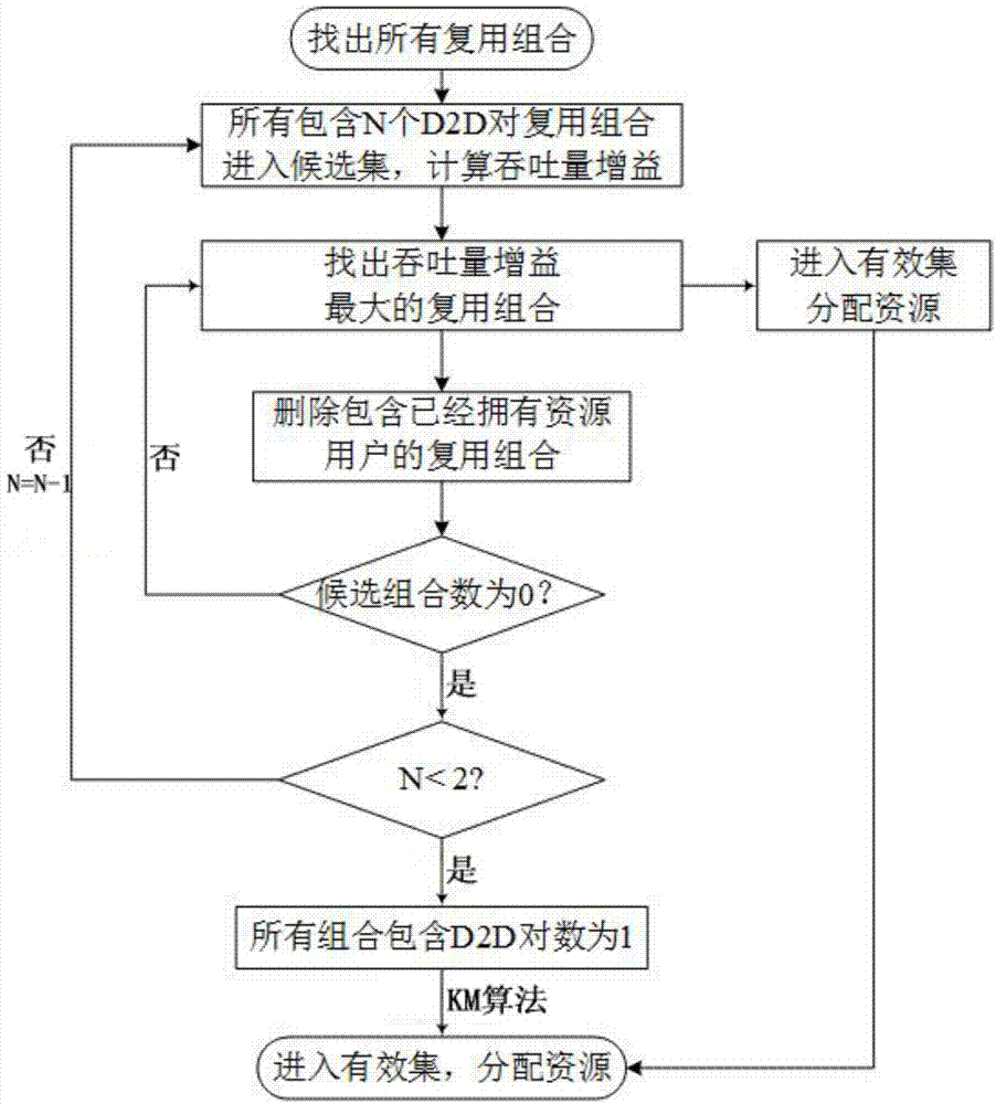 A resource allocating method based on terminal direct communication