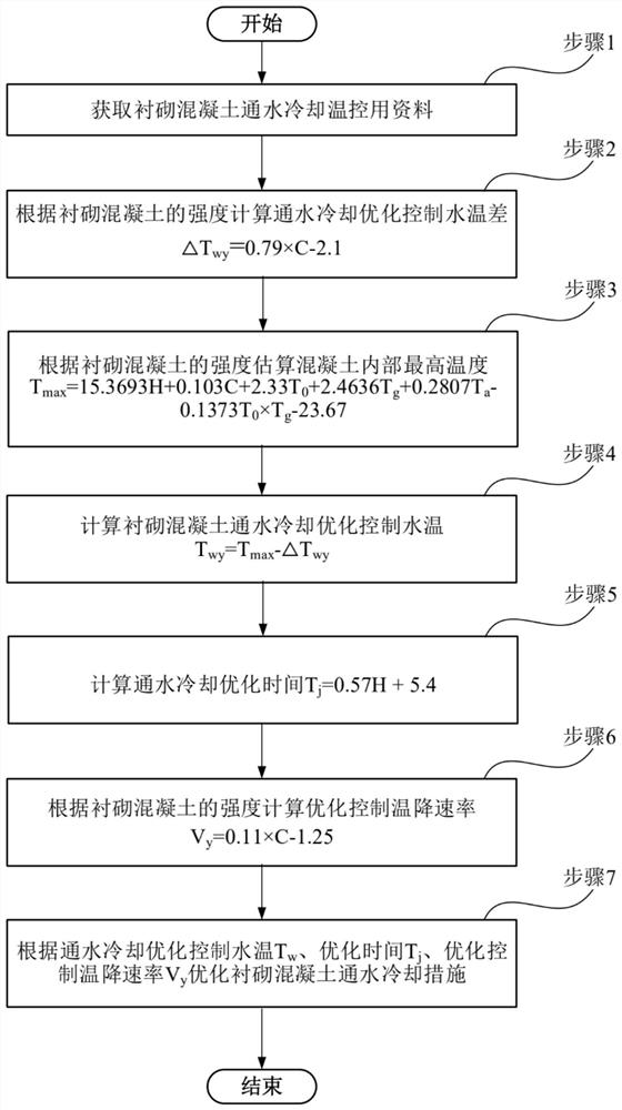 Optimal water temperature difference cooling and temperature control method for lining concrete with different strengths