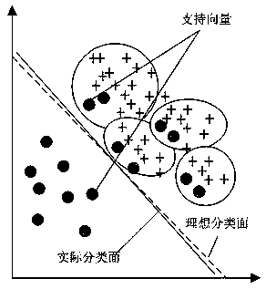 Unbalanced data classification method based on clustering downsampling