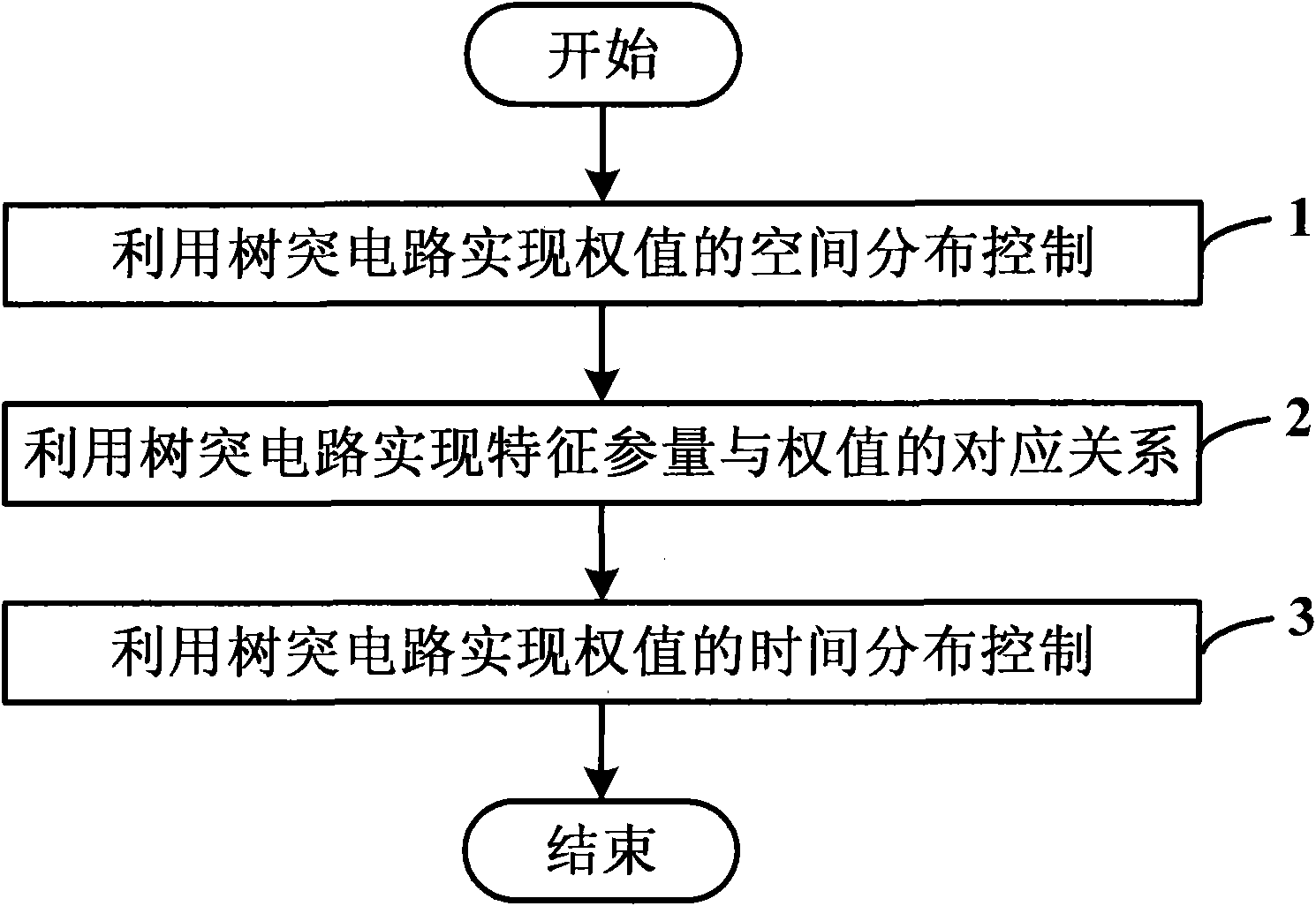 Method for weight control and information integration by utilizing time encoding