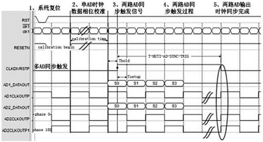 Field programmable gate array (FPGA) based high-speed analog-digital converter (ADC) synchronous acquisition system